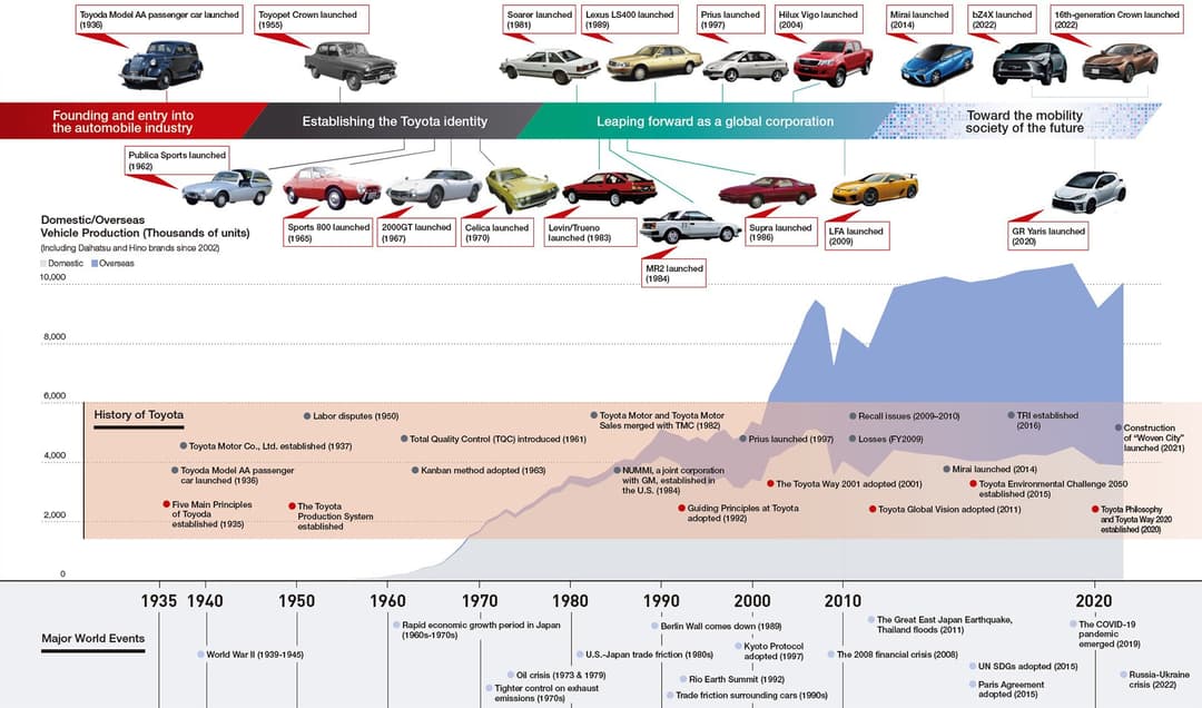 Toyota History