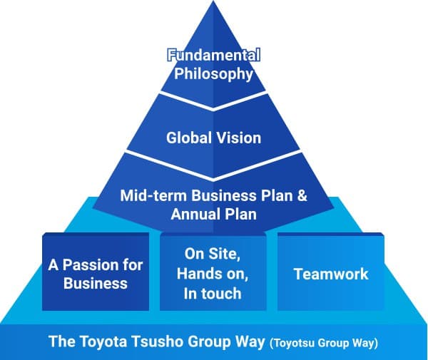 Wheelcorp Sdn Bhd's Vision
